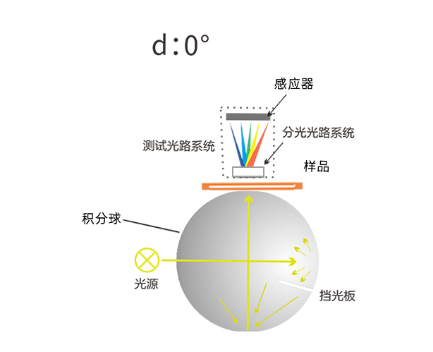 D/0幾何光學結(jié)構