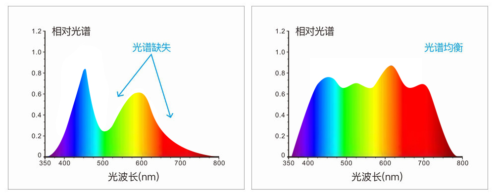 組合全光譜LED光源